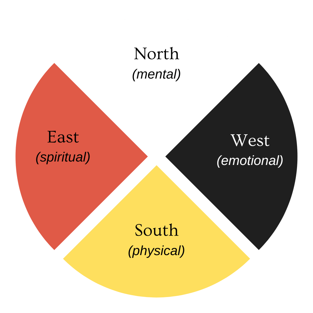 medicine wheel wellness medicine wheel wellness
